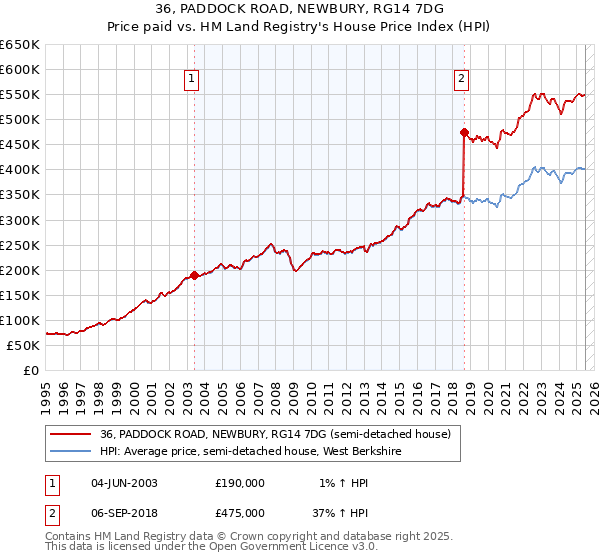 36, PADDOCK ROAD, NEWBURY, RG14 7DG: Price paid vs HM Land Registry's House Price Index
