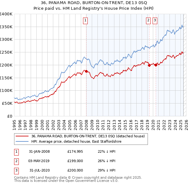 36, PANAMA ROAD, BURTON-ON-TRENT, DE13 0SQ: Price paid vs HM Land Registry's House Price Index