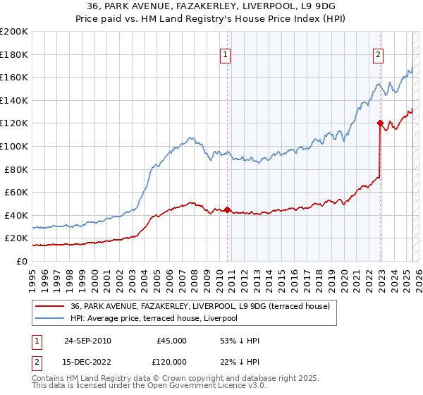 36, PARK AVENUE, FAZAKERLEY, LIVERPOOL, L9 9DG: Price paid vs HM Land Registry's House Price Index