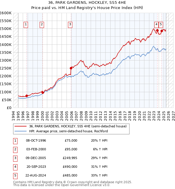 36, PARK GARDENS, HOCKLEY, SS5 4HE: Price paid vs HM Land Registry's House Price Index