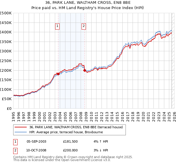 36, PARK LANE, WALTHAM CROSS, EN8 8BE: Price paid vs HM Land Registry's House Price Index
