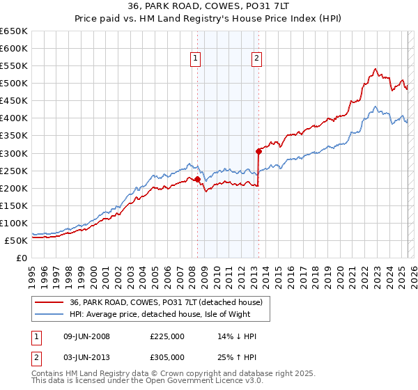 36, PARK ROAD, COWES, PO31 7LT: Price paid vs HM Land Registry's House Price Index