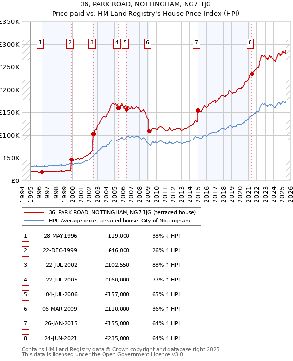 36, PARK ROAD, NOTTINGHAM, NG7 1JG: Price paid vs HM Land Registry's House Price Index