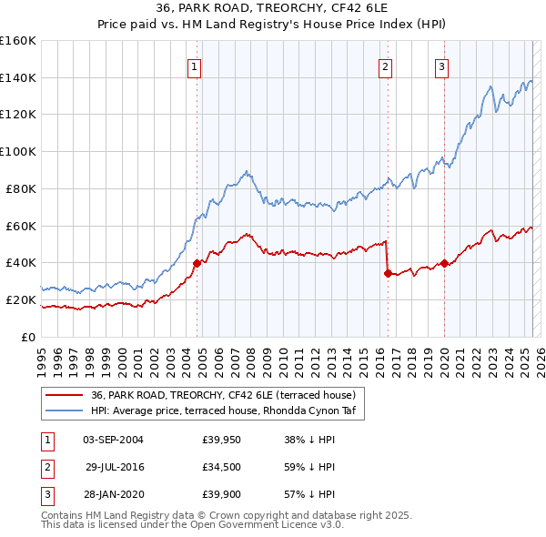 36, PARK ROAD, TREORCHY, CF42 6LE: Price paid vs HM Land Registry's House Price Index