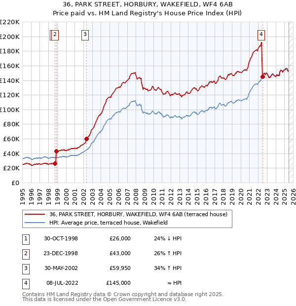 36, PARK STREET, HORBURY, WAKEFIELD, WF4 6AB: Price paid vs HM Land Registry's House Price Index