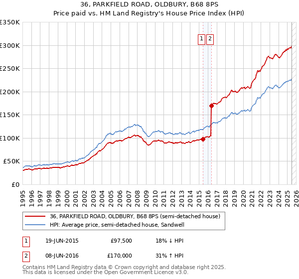 36, PARKFIELD ROAD, OLDBURY, B68 8PS: Price paid vs HM Land Registry's House Price Index