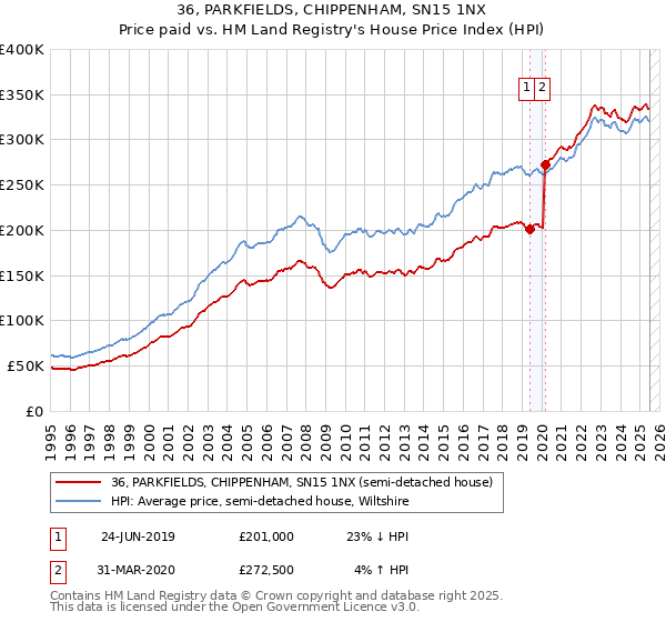 36, PARKFIELDS, CHIPPENHAM, SN15 1NX: Price paid vs HM Land Registry's House Price Index