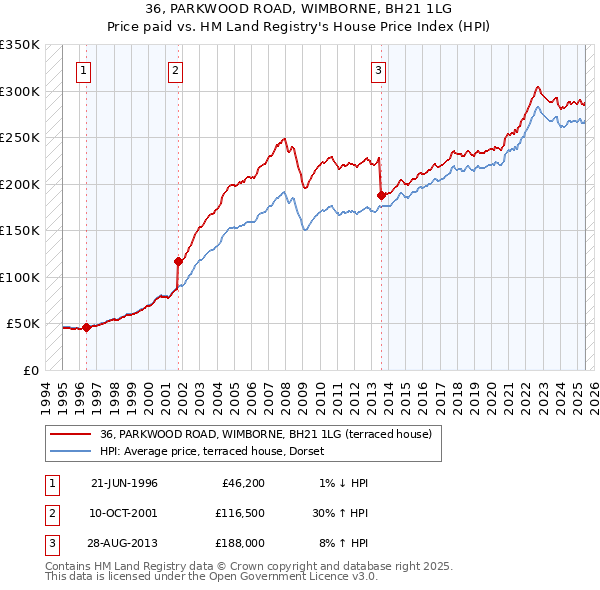 36, PARKWOOD ROAD, WIMBORNE, BH21 1LG: Price paid vs HM Land Registry's House Price Index