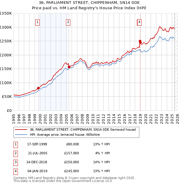 36, PARLIAMENT STREET, CHIPPENHAM, SN14 0DE: Price paid vs HM Land Registry's House Price Index