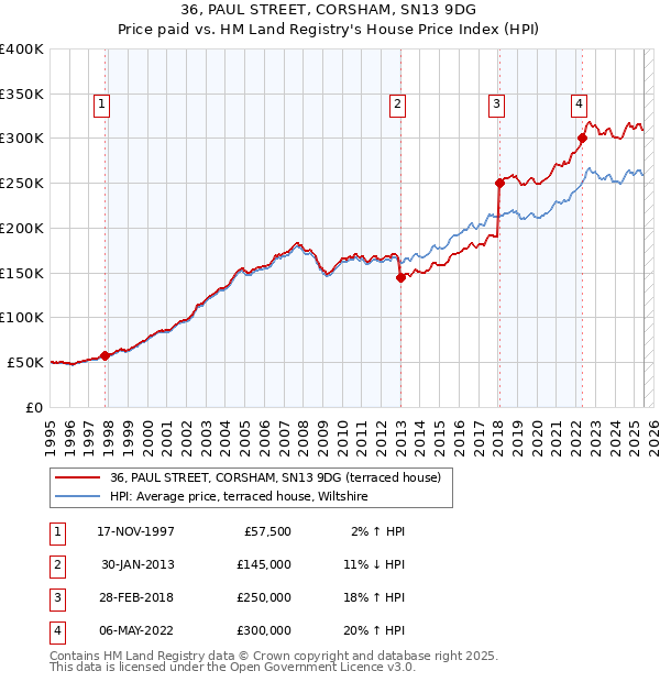 36, PAUL STREET, CORSHAM, SN13 9DG: Price paid vs HM Land Registry's House Price Index