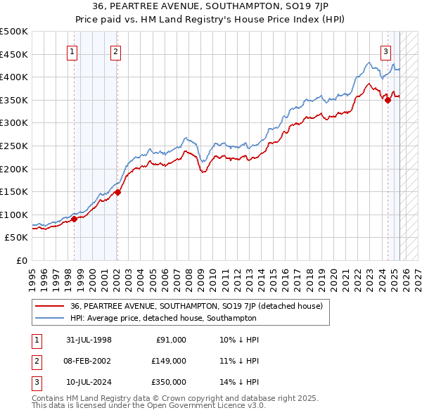 36, PEARTREE AVENUE, SOUTHAMPTON, SO19 7JP: Price paid vs HM Land Registry's House Price Index