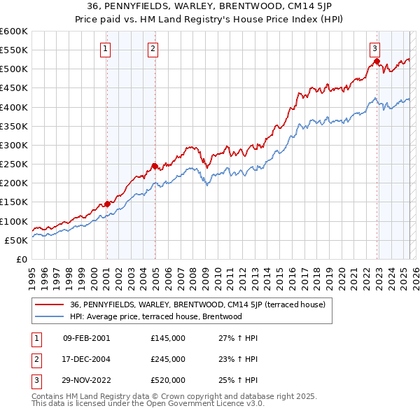 36, PENNYFIELDS, WARLEY, BRENTWOOD, CM14 5JP: Price paid vs HM Land Registry's House Price Index