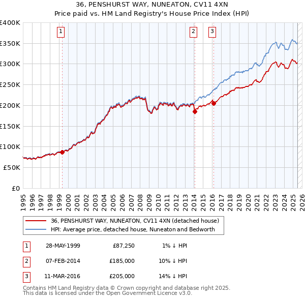 36, PENSHURST WAY, NUNEATON, CV11 4XN: Price paid vs HM Land Registry's House Price Index