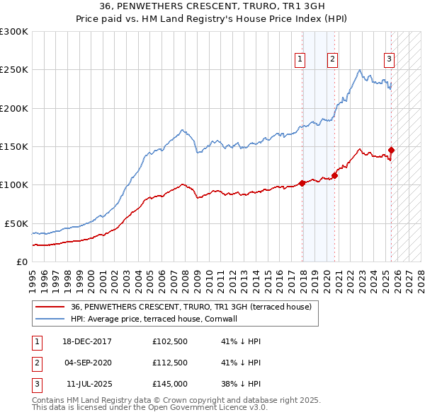 36, PENWETHERS CRESCENT, TRURO, TR1 3GH: Price paid vs HM Land Registry's House Price Index