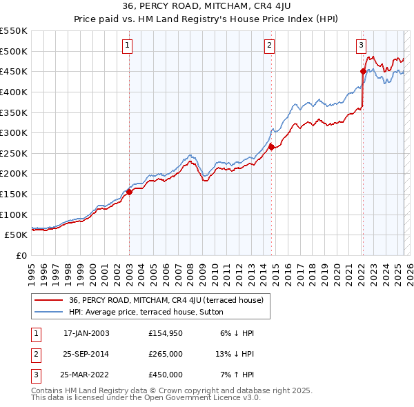 36, PERCY ROAD, MITCHAM, CR4 4JU: Price paid vs HM Land Registry's House Price Index
