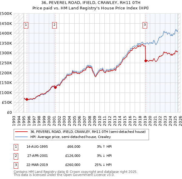 36, PEVEREL ROAD, IFIELD, CRAWLEY, RH11 0TH: Price paid vs HM Land Registry's House Price Index