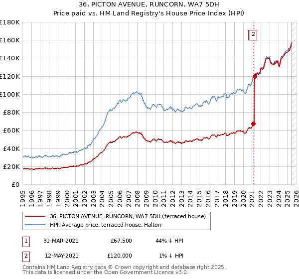 36, PICTON AVENUE, RUNCORN, WA7 5DH: Price paid vs HM Land Registry's House Price Index
