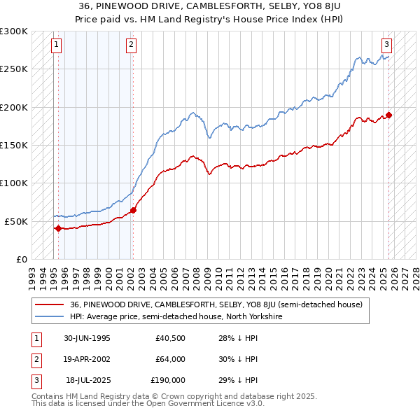 36, PINEWOOD DRIVE, CAMBLESFORTH, SELBY, YO8 8JU: Price paid vs HM Land Registry's House Price Index