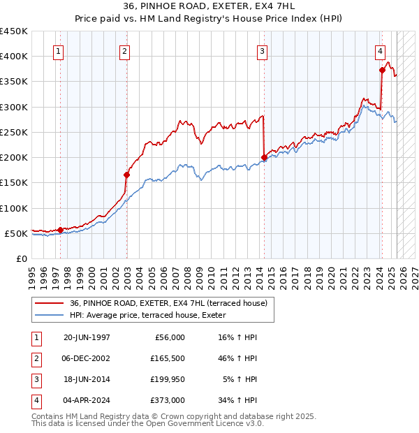 36, PINHOE ROAD, EXETER, EX4 7HL: Price paid vs HM Land Registry's House Price Index