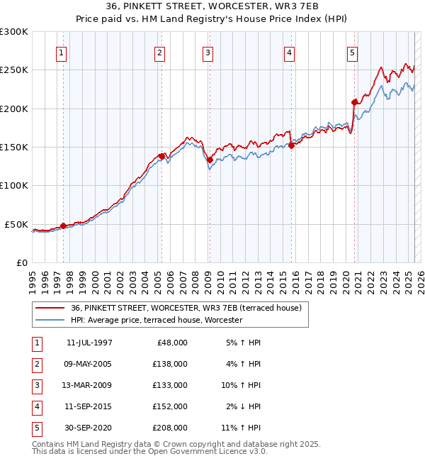 36, PINKETT STREET, WORCESTER, WR3 7EB: Price paid vs HM Land Registry's House Price Index
