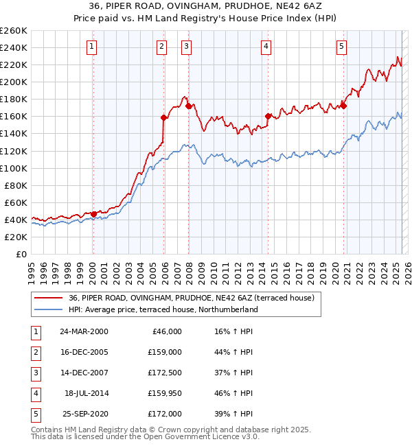 36, PIPER ROAD, OVINGHAM, PRUDHOE, NE42 6AZ: Price paid vs HM Land Registry's House Price Index