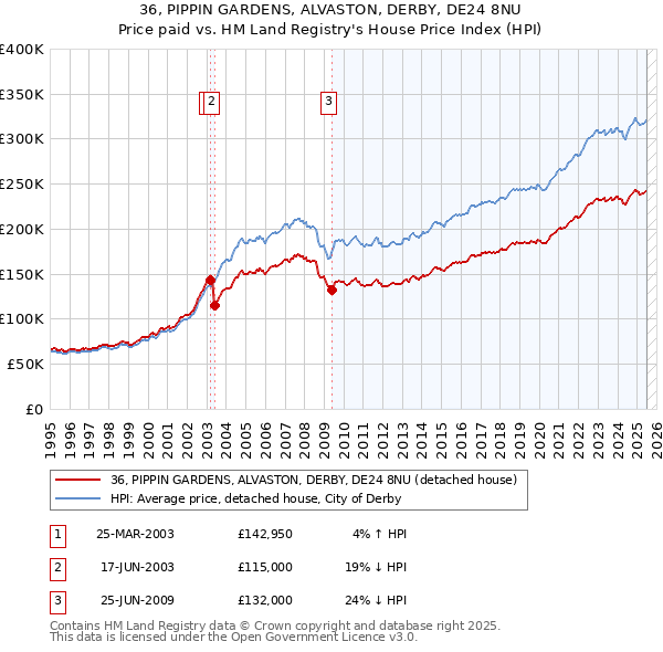 36, PIPPIN GARDENS, ALVASTON, DERBY, DE24 8NU: Price paid vs HM Land Registry's House Price Index