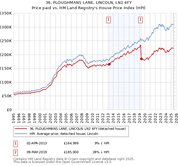 36, PLOUGHMANS LANE, LINCOLN, LN2 4FY: Price paid vs HM Land Registry's House Price Index