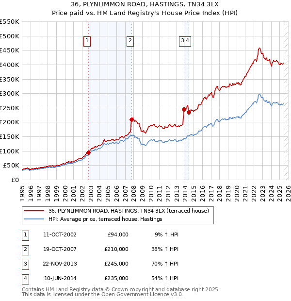 36, PLYNLIMMON ROAD, HASTINGS, TN34 3LX: Price paid vs HM Land Registry's House Price Index