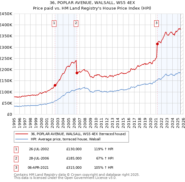 36, POPLAR AVENUE, WALSALL, WS5 4EX: Price paid vs HM Land Registry's House Price Index