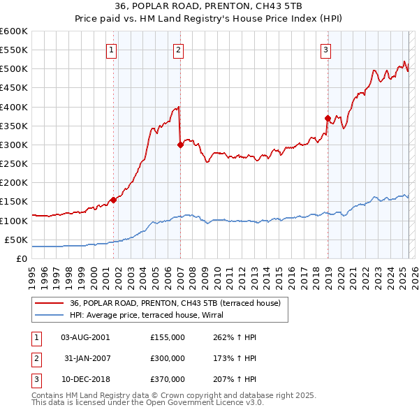 36, POPLAR ROAD, PRENTON, CH43 5TB: Price paid vs HM Land Registry's House Price Index