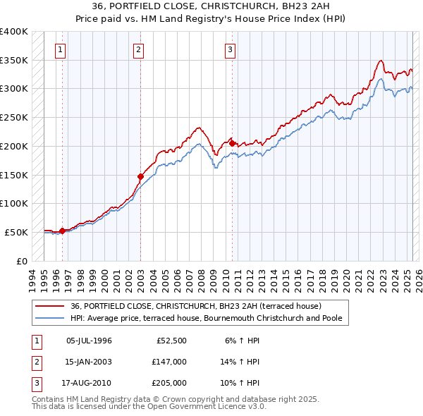 36, PORTFIELD CLOSE, CHRISTCHURCH, BH23 2AH: Price paid vs HM Land Registry's House Price Index