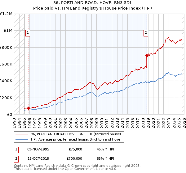 36, PORTLAND ROAD, HOVE, BN3 5DL: Price paid vs HM Land Registry's House Price Index