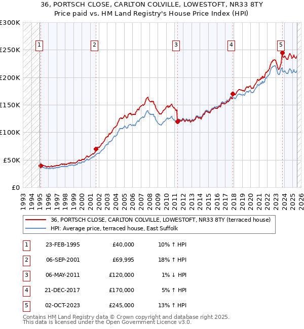36, PORTSCH CLOSE, CARLTON COLVILLE, LOWESTOFT, NR33 8TY: Price paid vs HM Land Registry's House Price Index