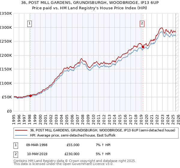 36, POST MILL GARDENS, GRUNDISBURGH, WOODBRIDGE, IP13 6UP: Price paid vs HM Land Registry's House Price Index
