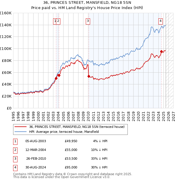 36, PRINCES STREET, MANSFIELD, NG18 5SN: Price paid vs HM Land Registry's House Price Index