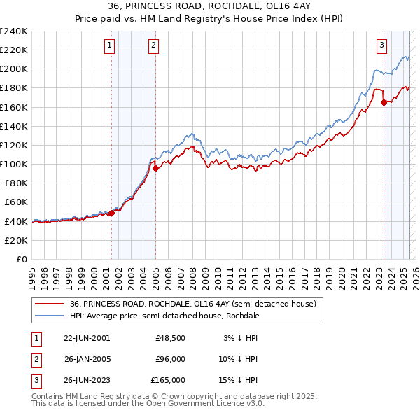 36, PRINCESS ROAD, ROCHDALE, OL16 4AY: Price paid vs HM Land Registry's House Price Index