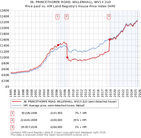 36, PRINCETHORPE ROAD, WILLENHALL, WV13 2LD: Price paid vs HM Land Registry's House Price Index