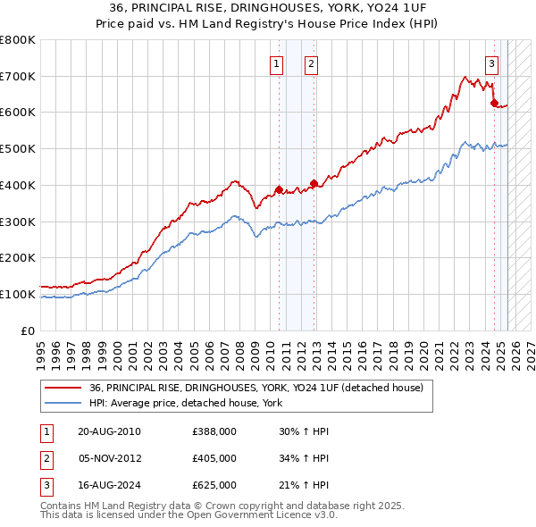 36, PRINCIPAL RISE, DRINGHOUSES, YORK, YO24 1UF: Price paid vs HM Land Registry's House Price Index