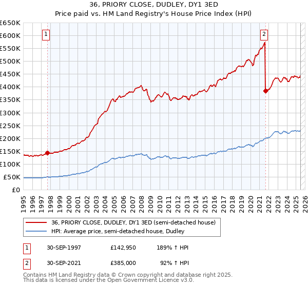 36, PRIORY CLOSE, DUDLEY, DY1 3ED: Price paid vs HM Land Registry's House Price Index