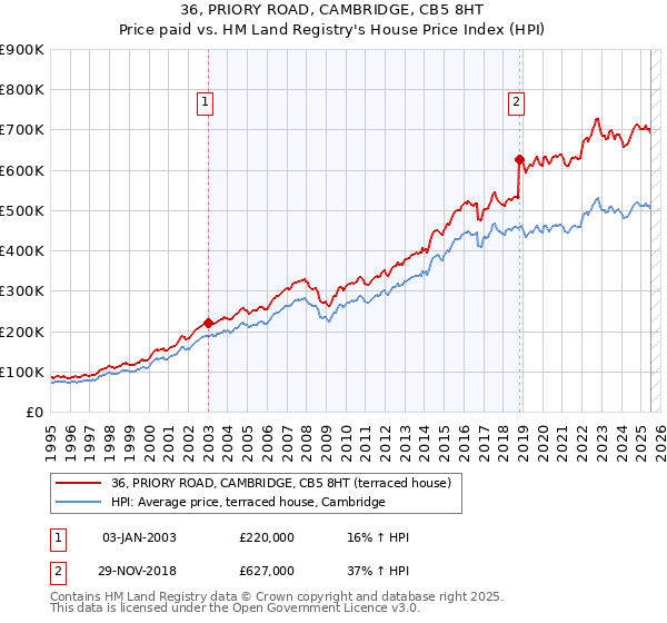 36, PRIORY ROAD, CAMBRIDGE, CB5 8HT: Price paid vs HM Land Registry's House Price Index