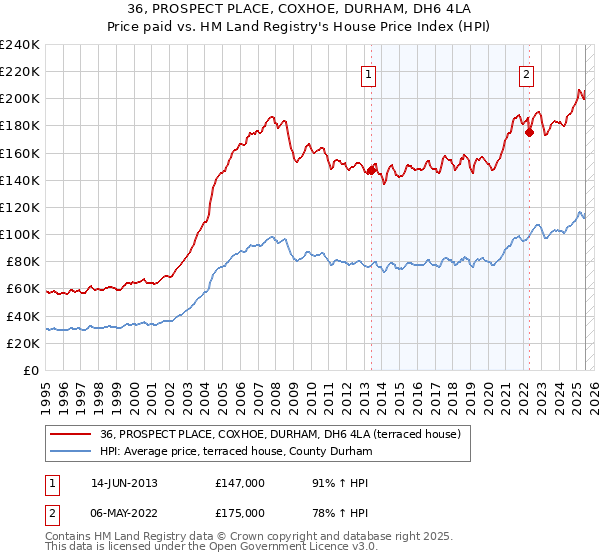 36, PROSPECT PLACE, COXHOE, DURHAM, DH6 4LA: Price paid vs HM Land Registry's House Price Index