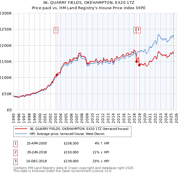 36, QUARRY FIELDS, OKEHAMPTON, EX20 1TZ: Price paid vs HM Land Registry's House Price Index