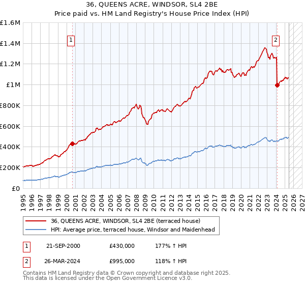 36, QUEENS ACRE, WINDSOR, SL4 2BE: Price paid vs HM Land Registry's House Price Index
