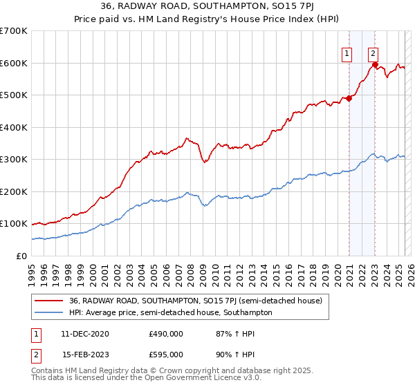 36, RADWAY ROAD, SOUTHAMPTON, SO15 7PJ: Price paid vs HM Land Registry's House Price Index