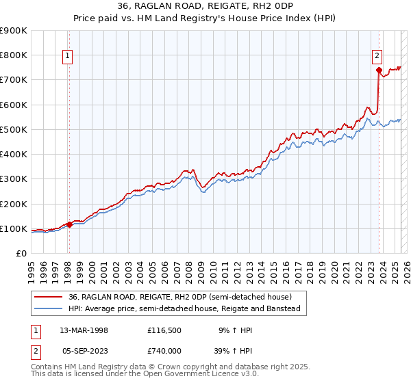 36, RAGLAN ROAD, REIGATE, RH2 0DP: Price paid vs HM Land Registry's House Price Index