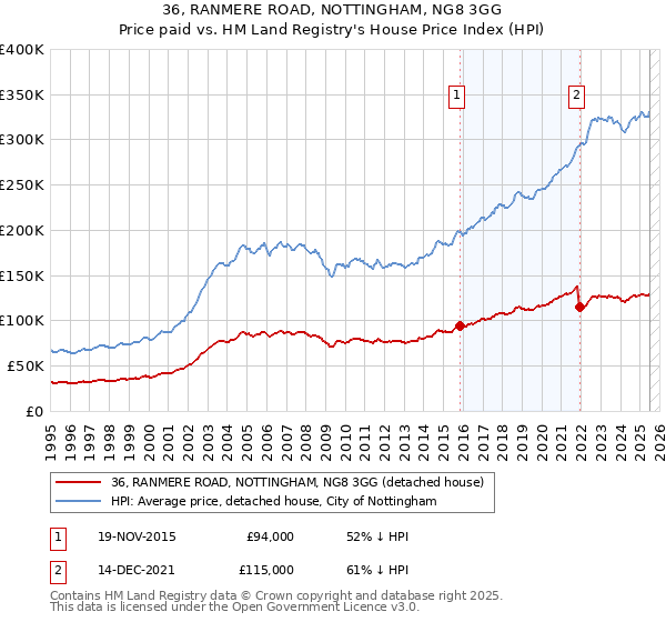 36, RANMERE ROAD, NOTTINGHAM, NG8 3GG: Price paid vs HM Land Registry's House Price Index