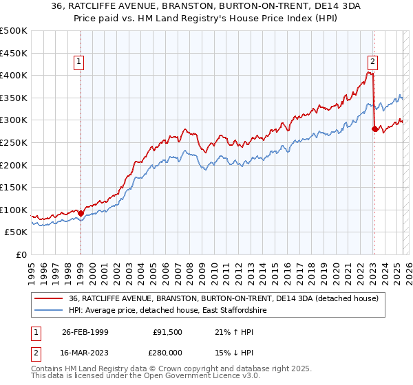 36, RATCLIFFE AVENUE, BRANSTON, BURTON-ON-TRENT, DE14 3DA: Price paid vs HM Land Registry's House Price Index