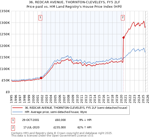 36, REDCAR AVENUE, THORNTON-CLEVELEYS, FY5 2LF: Price paid vs HM Land Registry's House Price Index
