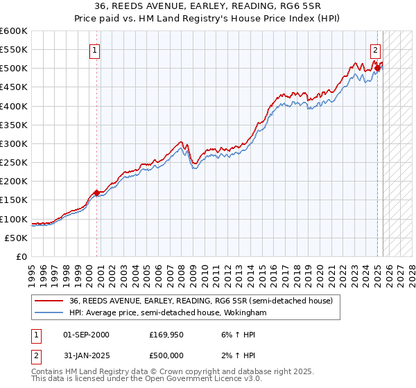36, REEDS AVENUE, EARLEY, READING, RG6 5SR: Price paid vs HM Land Registry's House Price Index