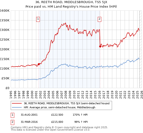 36, REETH ROAD, MIDDLESBROUGH, TS5 5JX: Price paid vs HM Land Registry's House Price Index